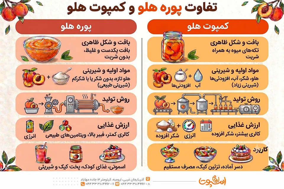 تفاوت کاربرد و ارزش غذایی پوره و کمپوت هلو